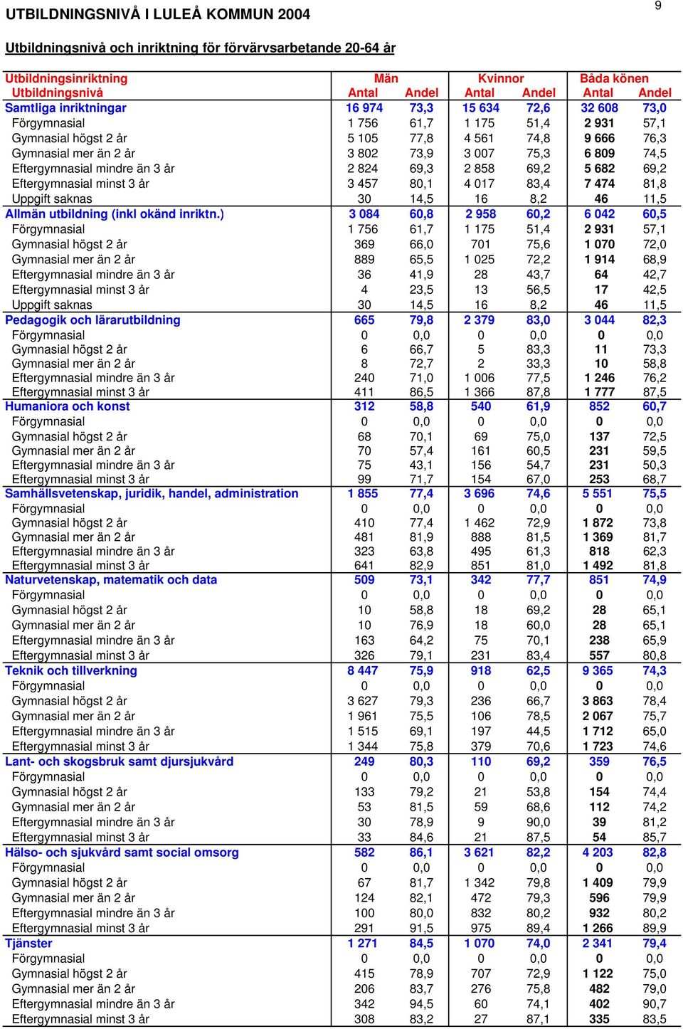 75,3 6 809 74,5 Eftergymnasial mindre än 3 år 2 824 69,3 2 858 69,2 5 682 69,2 Eftergymnasial minst 3 år 3 457 80,1 4 017 83,4 7 474 81,8 Uppgift saknas 30 14,5 16 8,2 46 11,5 Allmän utbildning (inkl