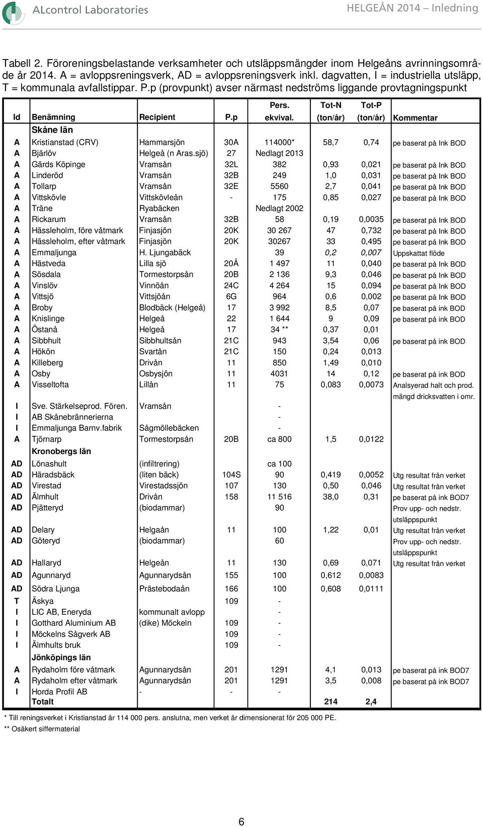 (ton/år) (ton/år) Kommentar A Kristianstad (CRV) Hammarsjön 30A 114000* 58,7 0,74 pe baserat på Ink BOD A Bjärlöv Helgeå (n Aras.