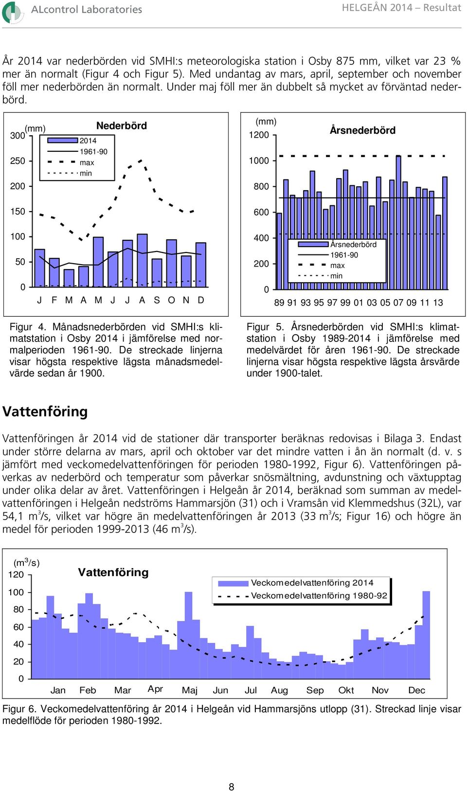 (mm) 300 250 200 2014 1961-90 max min Nederbörd (mm) 1200 1000 800 Årsnederbörd 150 600 100 50 0 J F M A M J J A S O N D 400 200 0 Årsnederbörd 1961-90 max min 89 91 93 95 97 99 01 03 05 07 09 11 13