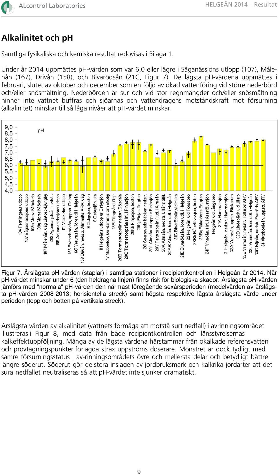 De lägsta ph-värdena uppmättes i februari, slutet av oktober och december som en följd av ökad vattenföring vid större nederbörd och/eller snösmältning.