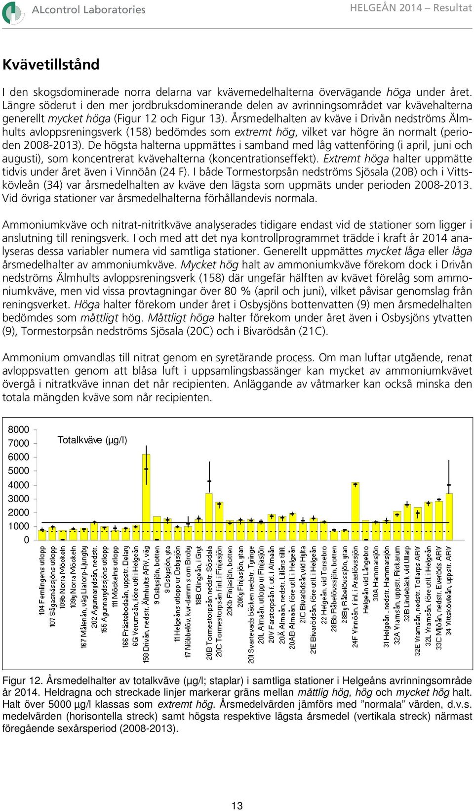 Årsmedelhalten av kväve i Drivån nedströms Älmhults avloppsreningsverk (158) bedömdes som extremt hög, vilket var högre än normalt (perioden 2008-2013).