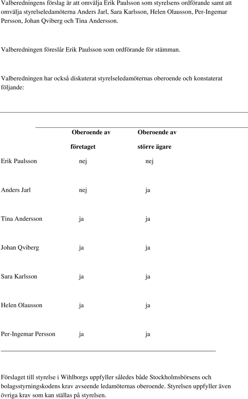 Valberedningen har också diskuterat styrelseledamöternas oberoende och konstaterat följande: Oberoende av företaget Oberoende av större ägare Erik Paulsson nej nej Anders Jarl nej ja Tina