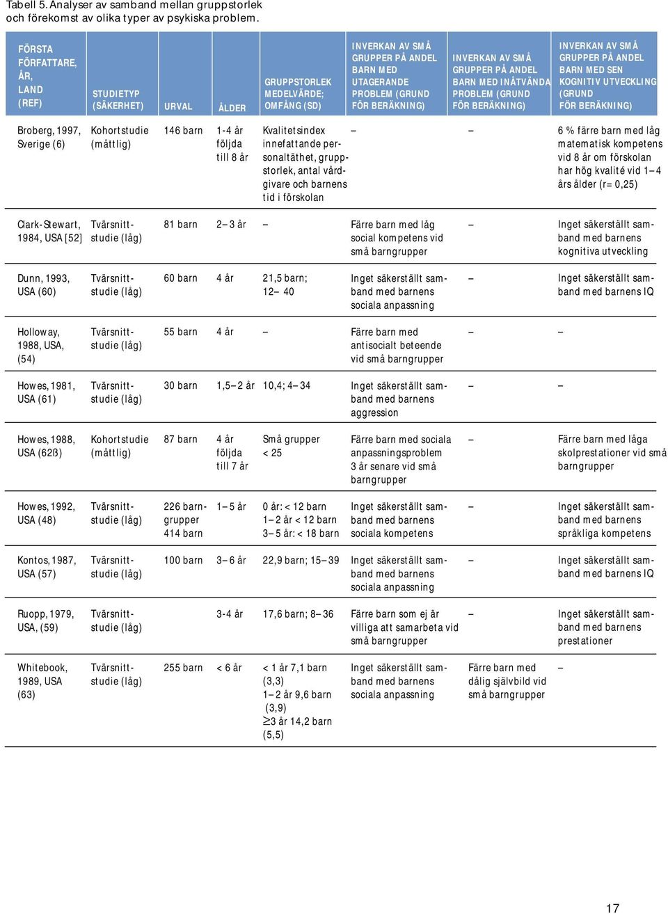 SMÅ GRUPPER PÅ ANDEL BARN MED INÅTVÄNDA PROBLEM (GRUND FÖR BERÄKNING) INVERKAN AV SMÅ GRUPPER PÅ ANDEL BARN MED SEN KOGNITIV UTVECKLING (GRUND FÖR BERÄKNING) Broberg, 1997, Sverige (6) Kohortstudie