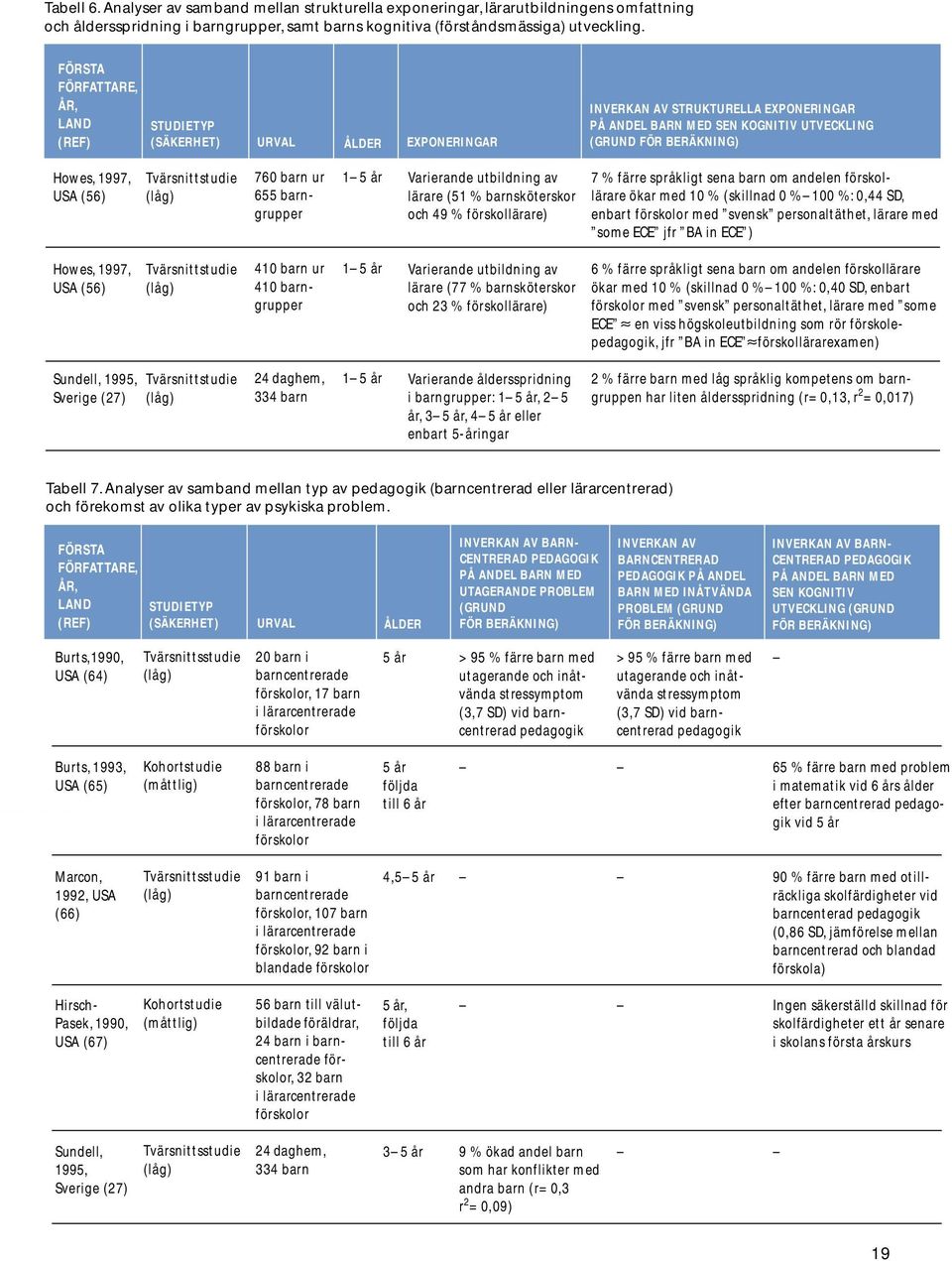 (56) 760 barn ur 655 barngrupper 15 år Varierande utbildning av lärare (51 % barnsköterskor och 49 % förskollärare) 7 % färre språkligt sena barn om andelen förskollärare ökar med 10 % (skillnad 0