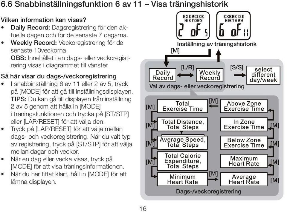 Så här visar du dags-/veckoregistrering I snabbinställning 6 av 11 eller 2 av 5, tryck på [MODE] för att gå till inställningsdisplayen.