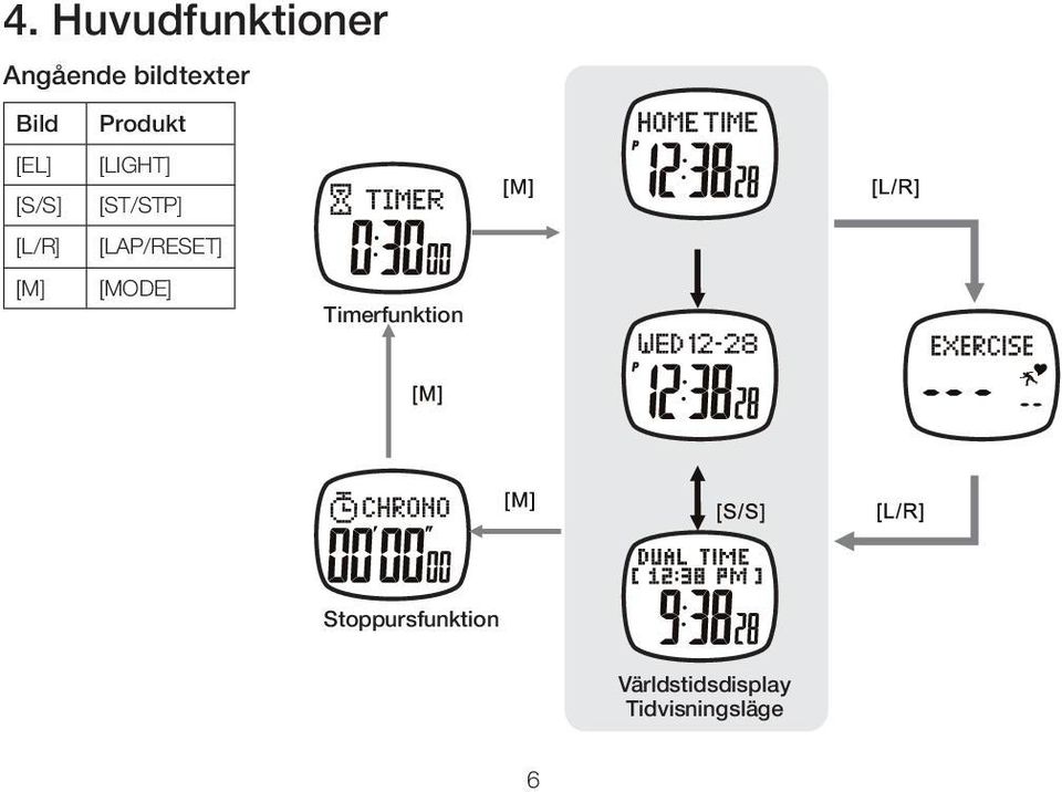 [LAP/RESET] [M] [MODE] Timerfunktion