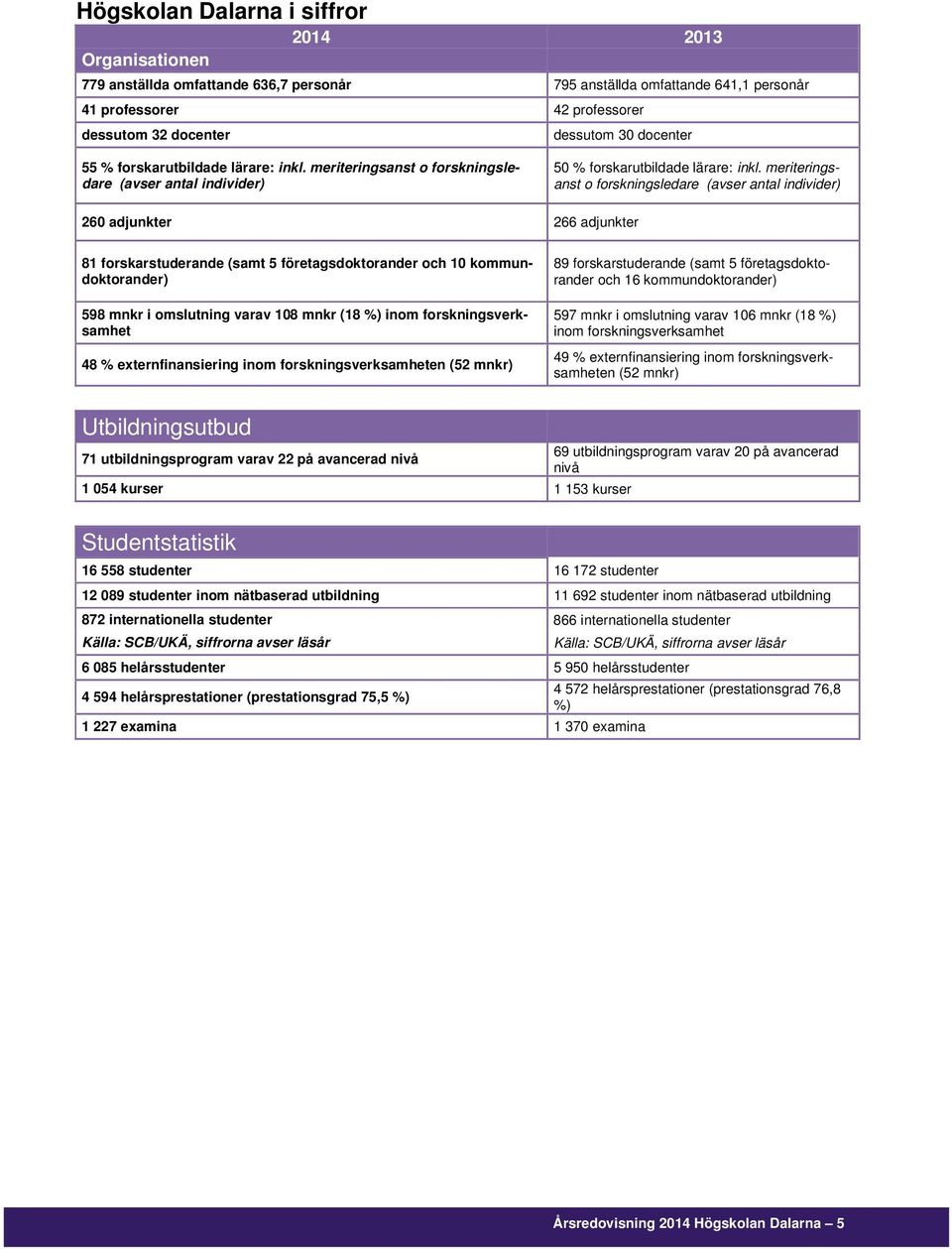 meriteringsanst o forskningsledare (avser antal individer) 260 adjunkter 266 adjunkter 81 forskarstuderande (samt 5 företagsdoktorander och 10 kommundoktorander) 598 mnkr i omslutning varav 108 mnkr