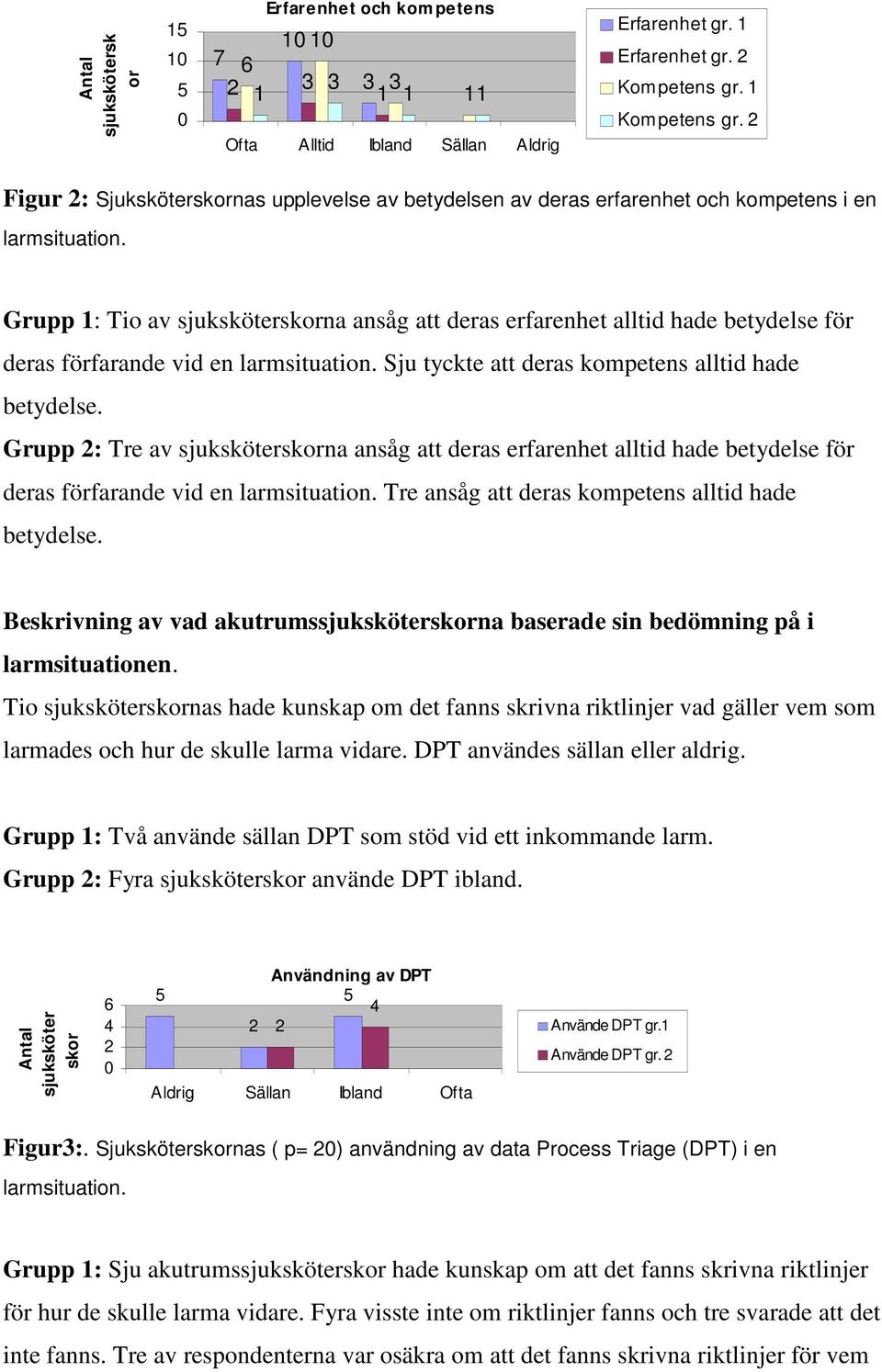 Grupp 1: Tio av sjuksköterskorna ansåg att deras erfarenhet alltid hade betydelse för deras förfarande vid en larmsituation. Sju tyckte att deras kompetens alltid hade betydelse.