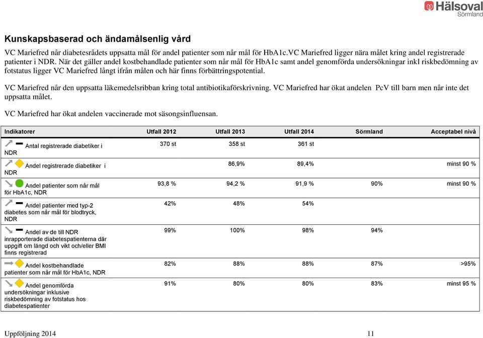 förbättringspotential. VC Mariefred når den uppsatta läkemedelsribban kring total antibiotikaförskrivning. VC Mariefred har ökat andelen PcV till barn men når inte det uppsatta målet.