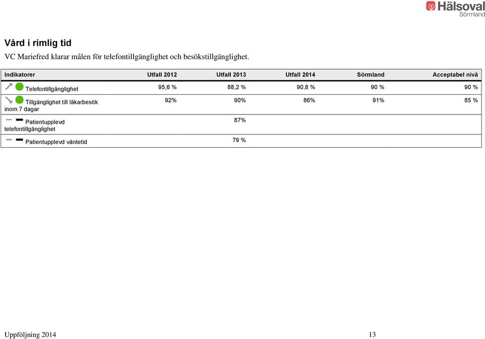 Indikatorer Utfall 2012 Utfall 2013 Utfall 2014 Sörmland Acceptabel nivå