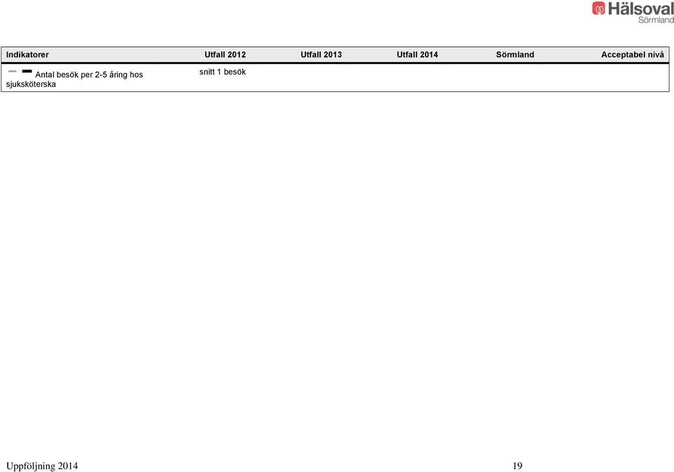 Antal besök per 2-5 åring hos