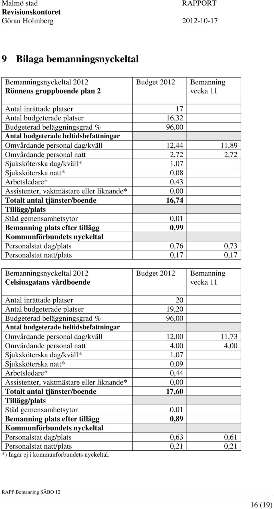 Assistenter, vaktmästare eller liknande* 0,00 Totalt antal tjänster/boende 16,74 Tillägg/plats Städ gemensamhetsytor 0,01 Bemanning plats efter tillägg 0,99 Kommunförbundets nyckeltal Personalstat