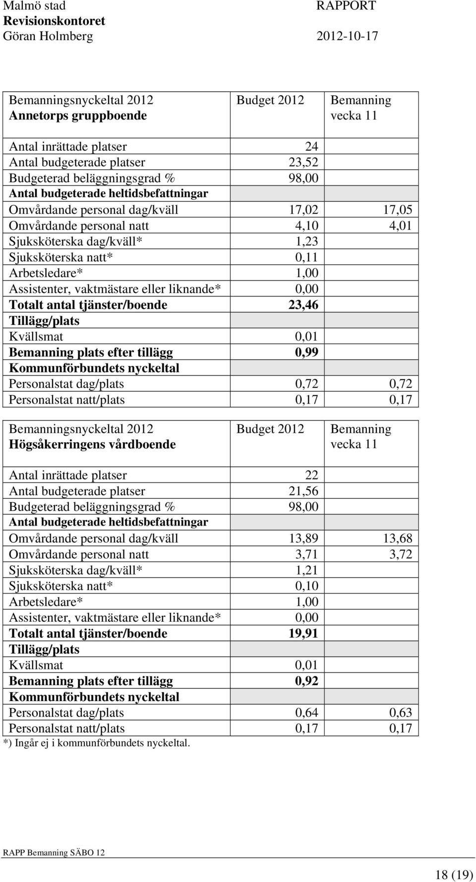 eller liknande* 0,00 Totalt antal tjänster/boende 23,46 Tillägg/plats Kvällsmat 0,01 Bemanning plats efter tillägg 0,99 Kommunförbundets nyckeltal Personalstat dag/plats 0,72 0,72 Personalstat