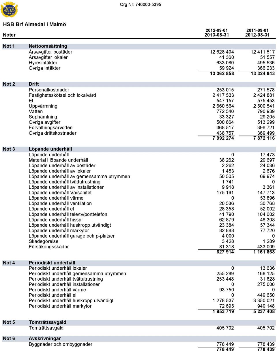 541 Vatten 772 540 790 939 Sophämtning 33 327 29 205 Övrigaavgifter 500 864 513 299 Förvaltningsarvoden 368 517 396 721 Övrigadriftskostnader 438 757 369 499 7 992 274 7 872 116 Löpandeunderhål