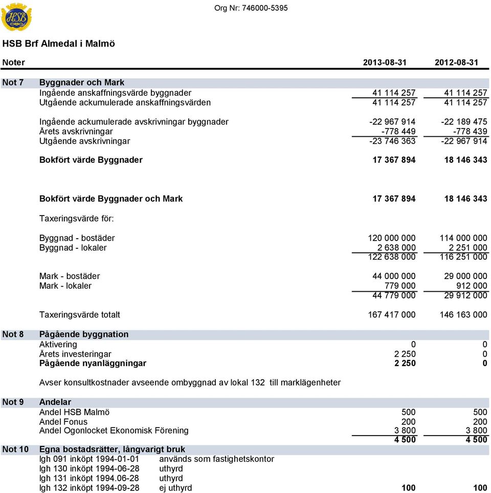 BokförtvärdeByggnaderochMark 17 367 894 18 146 343 Taxeringsvärdeför: Byggnad-bostäder 120 000 000 114 000 000 Byggnad - lokaler 2 638 000 2 251 000 122 638 000 116 251 000 Mark-bostäder 44 000 000