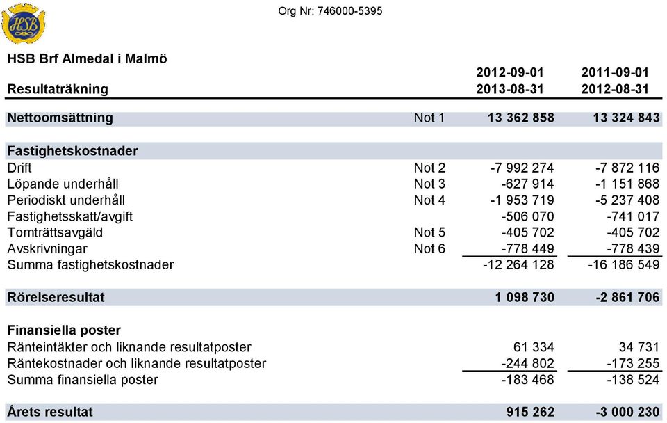 702 Avskrivningar Not 6-778 449-778 439 Summa fastighetskostnader -12 264 128-16 186 549 Rörelseresultat 1 098 730-2 861 706 Finansiella poster