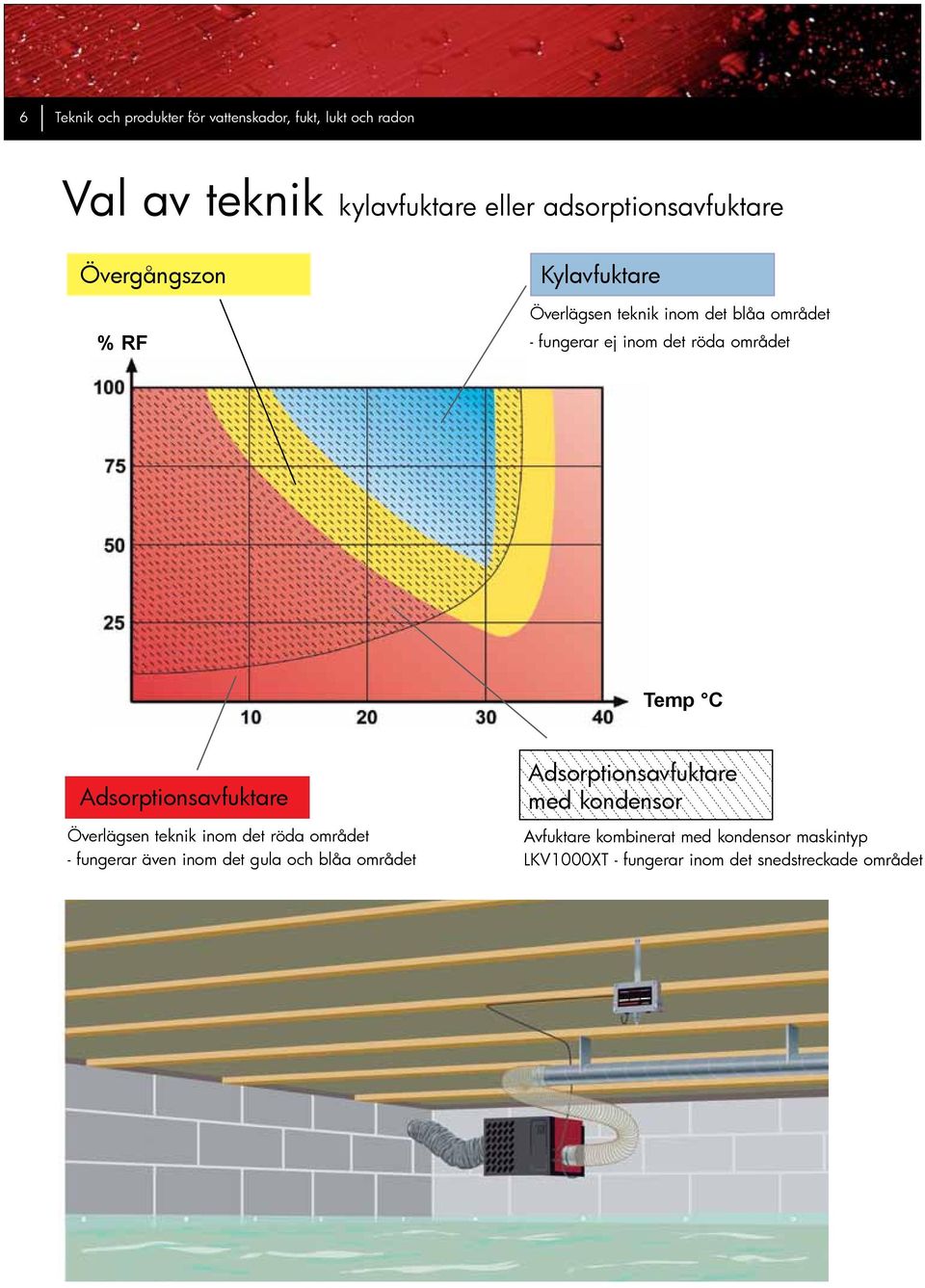 Adsorptionsavfuktare Överlägsen teknik inom det röda området - fungerar även inom det gula och blåa området