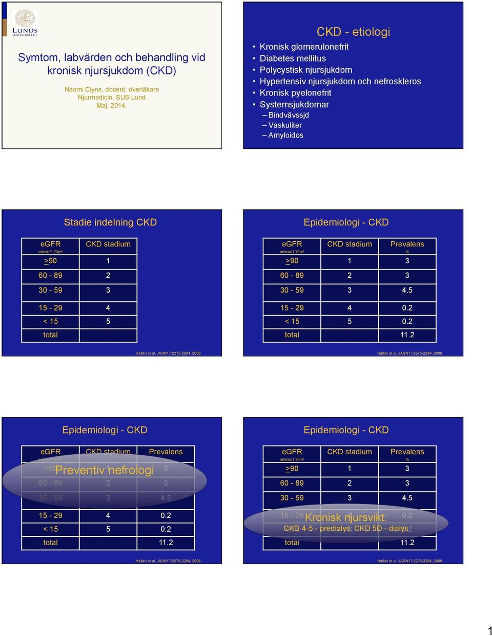 indelning CKD egfr CKD stadium ml/min/1.73m 2 >90 1 60-89 2 30-59 3 15-29 4 < 15 5 total Epidemiologi - CKD egfr CKD stadium Prevalens ml/min/1.73m 2 % >90 1 3 60-89 2 3 30-59 3 4.5 15-29 4 0.