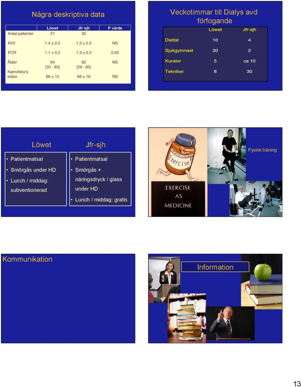 05 Ålder 64 [35-83] 62 [29-85] NS 66 ± 15 66 ± 16 NS Antal patienter Karnofskyʼs index Löwet Jfr-sjh