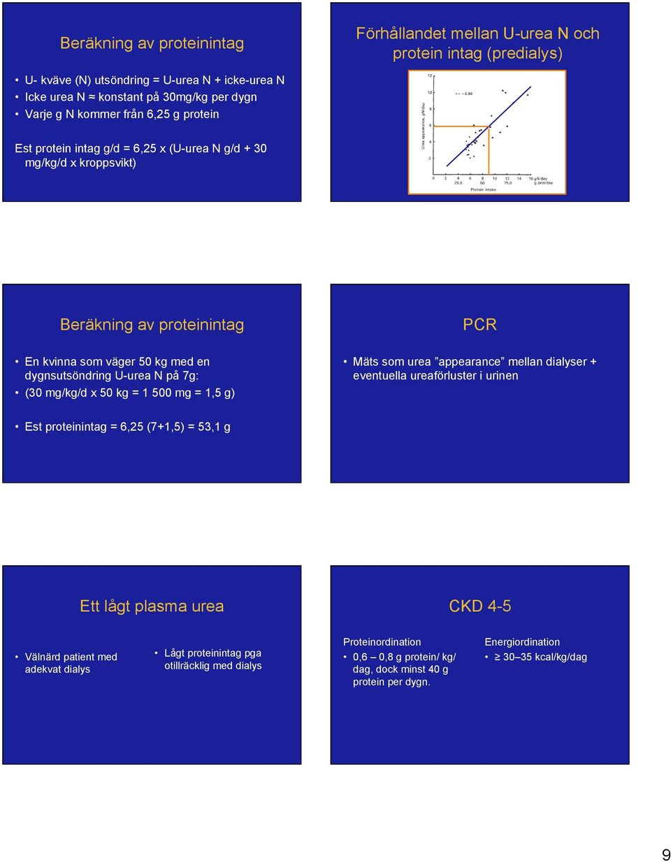 7g: (30 mg/kg/d x 50 kg = 1 500 mg = 1,5 g) Mäts som urea appearance mellan dialyser + eventuella ureaförluster i urinen Est proteinintag = 6,25 (7+1,5) = 53,1 g Ett lågt plasma urea CKD 4-5