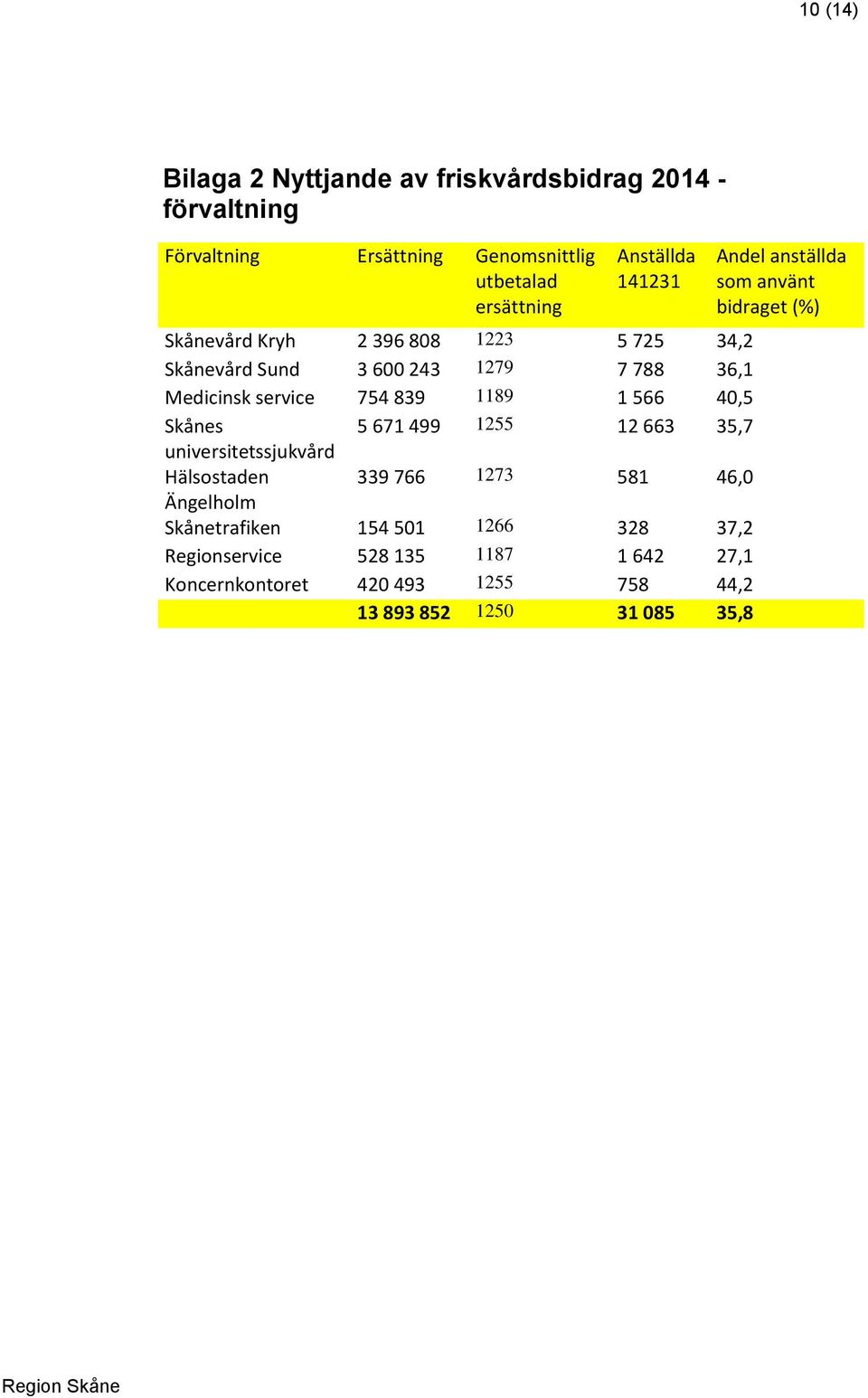 Skånes 5 671 499 1255 12 663 35,7 universitetssjukvård Hälsostaden 339 766 1273 581 46,0 Ängelholm Skånetrafiken 154 501 1266 328 37,2