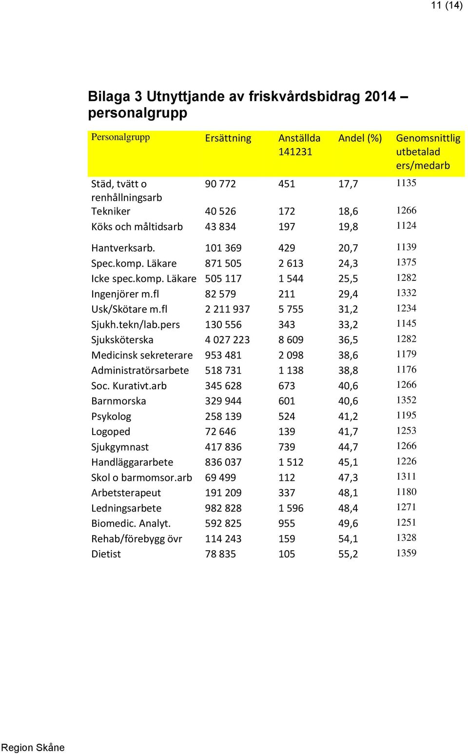fl 82 579 211 29,4 1332 Usk/Skötare m.fl 2 211 937 5 755 31,2 1234 Sjukh.tekn/lab.
