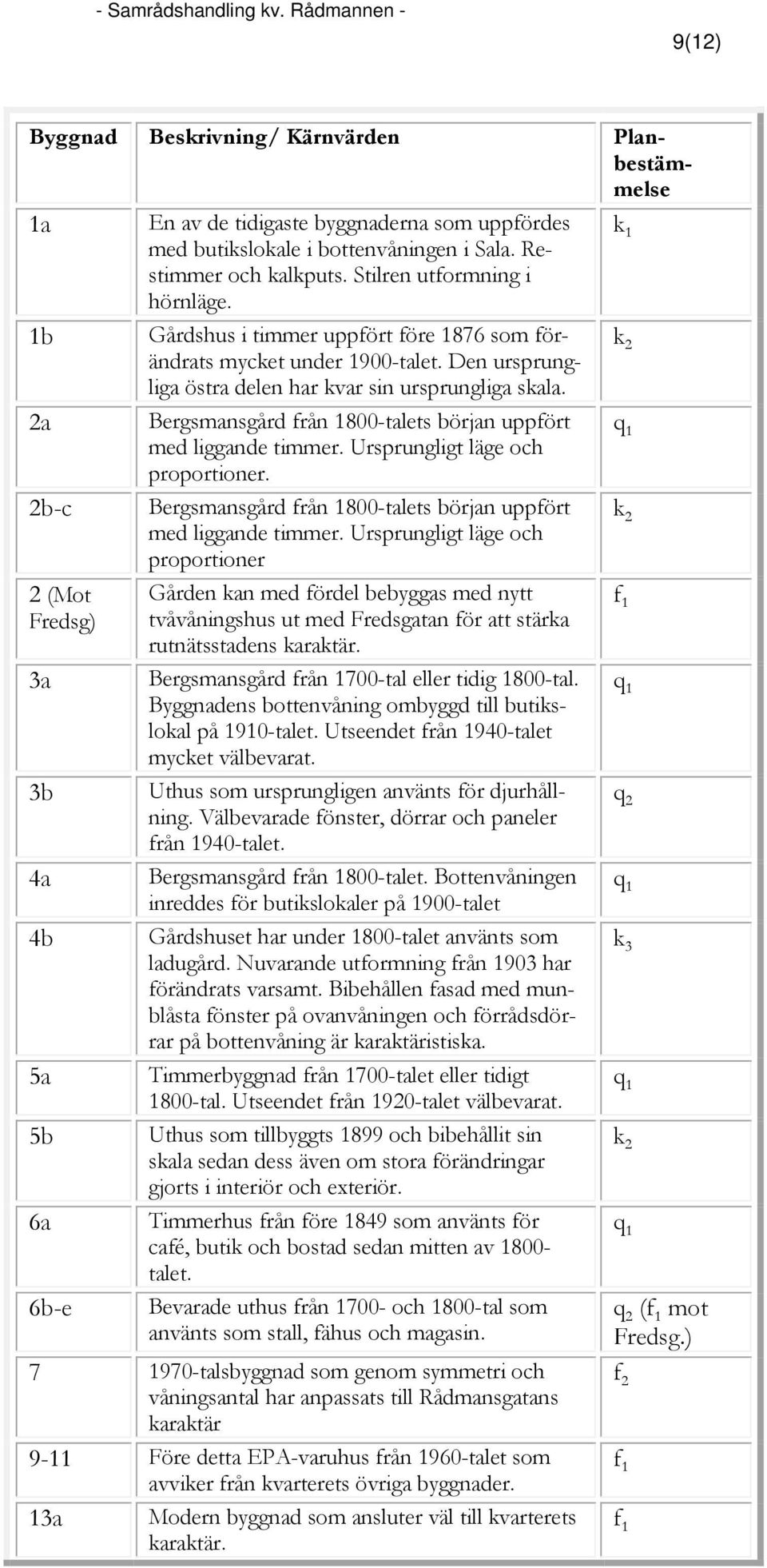 Den ursprung- liga östra delen har kvar sin ursprungliga skala. 2a Bergsmansgård från 1800-talets början uppfört q 1 med liggande timmer. Ursprungligt läge och proportioner.