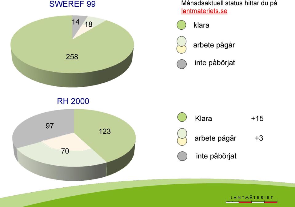 se klara arbete pågår inte påbörjat 97