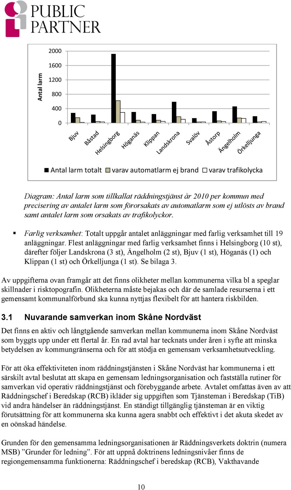 Farlig verksamhet: Totalt uppgår antalet anläggningar med farlig verksamhet till 19 anläggningar.