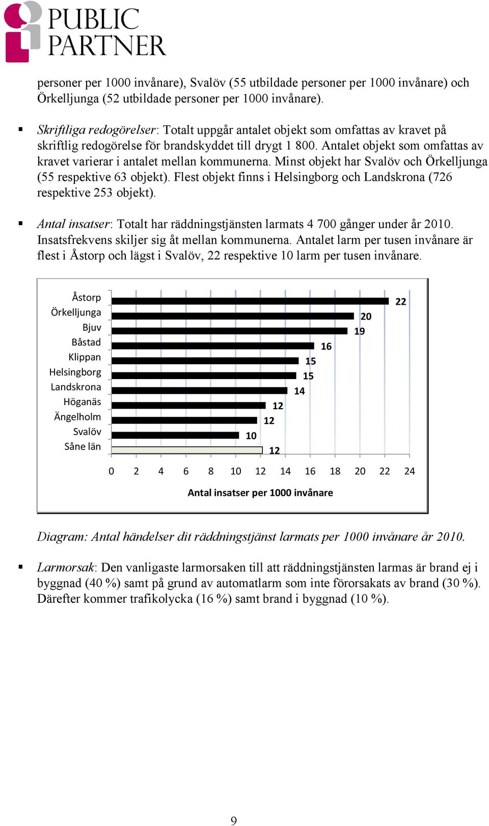 Antalet objekt som omfattas av kravet varierar i antalet mellan kommunerna. Minst objekt har Svalöv och Örkelljunga (55 respektive 63 objekt).