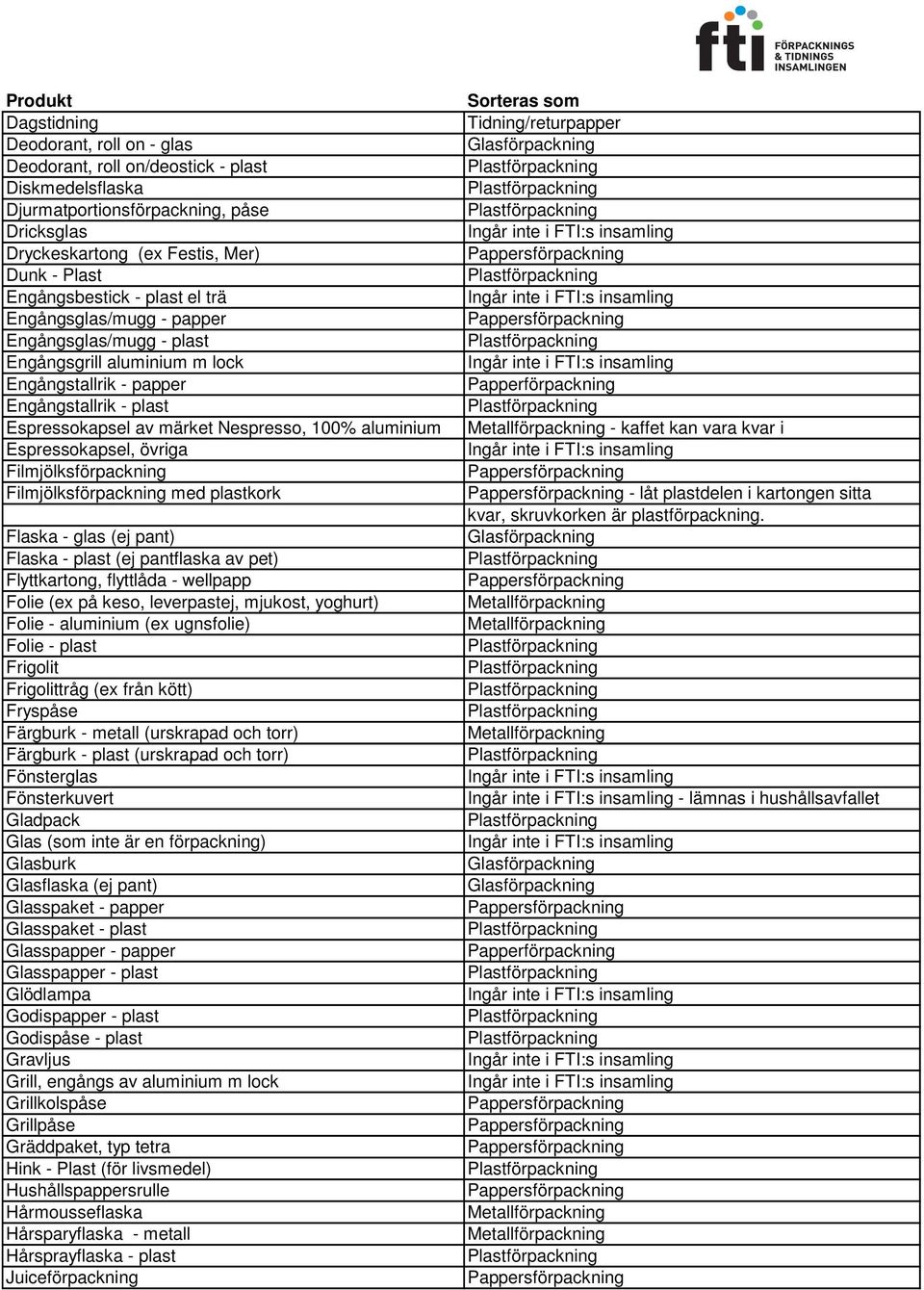 Espressokapsel, övriga Filmjölksförpackning Filmjölksförpackning med plastkork Flaska - glas (ej pant) Flaska - plast (ej pantflaska av pet) Flyttkartong, flyttlåda - wellpapp Folie (ex på keso,