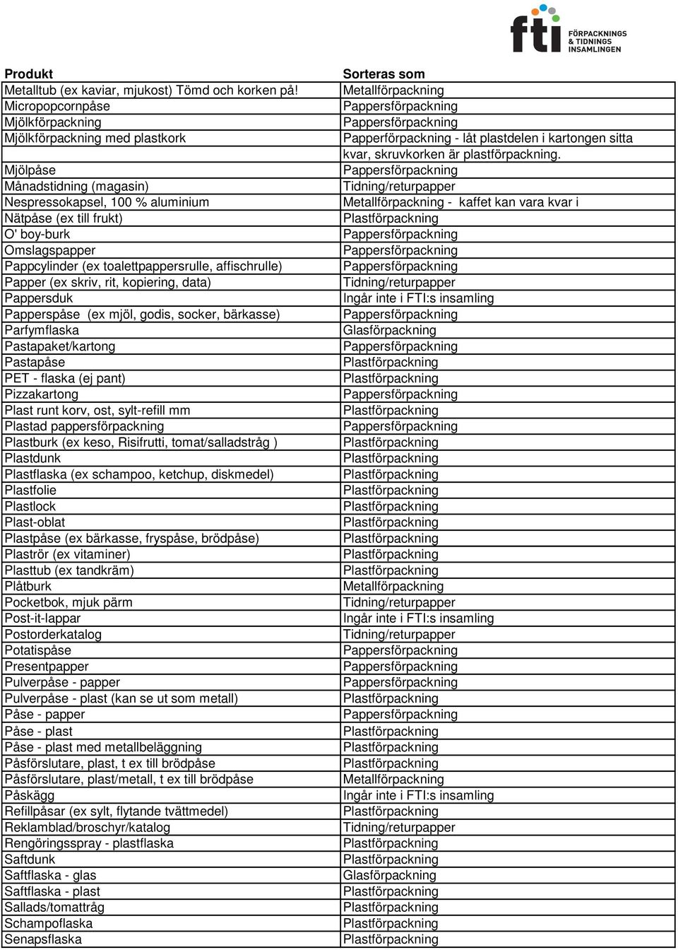 toalettpappersrulle, affischrulle) Papper (ex skriv, rit, kopiering, data) Pappersduk Papperspåse (ex mjöl, godis, socker, bärkasse) Parfymflaska Pastapaket/kartong Pastapåse PET - flaska (ej pant)