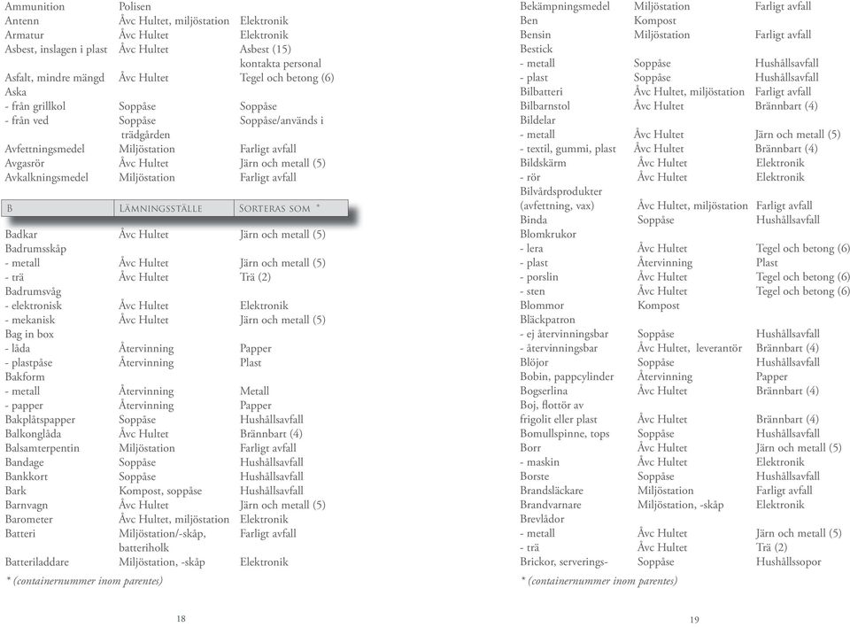 Miljöstation Farligt avfall B Lämningsställe Sorteras som * Badkar Åvc Hultet Järn och metall (5) Badrumsskåp - metall Åvc Hultet Järn och metall (5) - trä Åvc Hultet Trä (2) Badrumsvåg - elektronisk