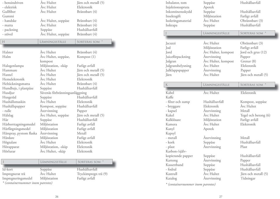 Miljöstation, -skåp Farligt avfall Hammare Åvc Hultet Järn och metall (5) Hantel Åvc Hultet Järn och metall (5) Hemelektronik Åvc Hultet Elektronik Heltäckningsmatta Åvc Hultet Brännbart (4)