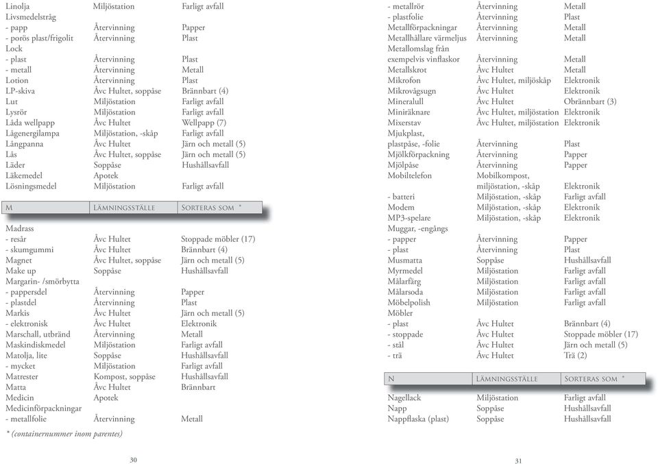 Järn och metall (5) Lås Åvc Hultet, soppåse Järn och metall (5) Läder Soppåse Hushållsavfall Läkemedel Apotek Lösningsmedel Miljöstation Farligt avfall M Lämningsställe Sorteras som * Madrass - resår