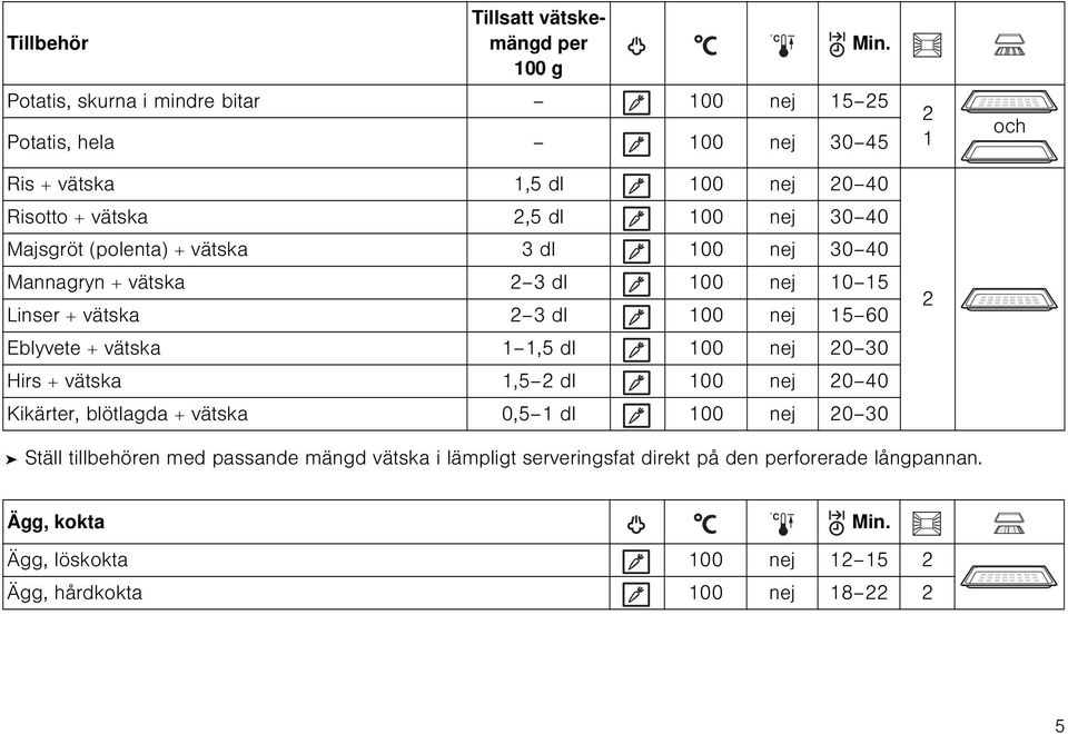 nej 5 60 Eblyvete + vätska,5 dl 00 nej 0 30 Hirs + vätska,5 dl 00 nej 0 40 Kikärter, blötlagda + vätska 0,5 dl 00 nej 0 30 Ställ tillbehören