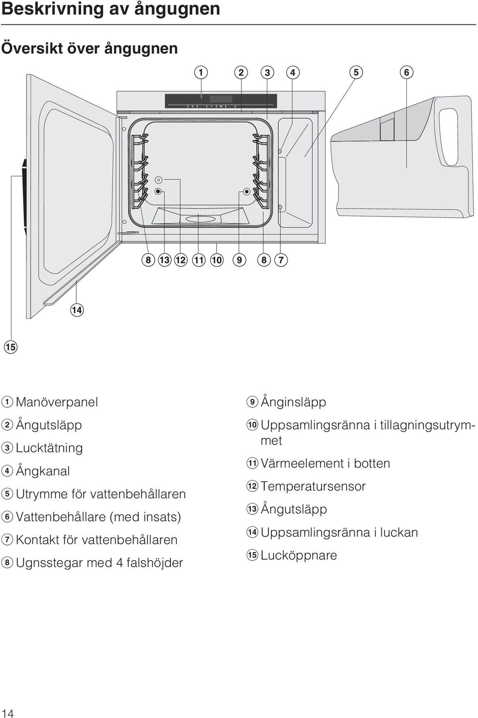 vattenbehållaren Ugnsstegar med 4 falshöjder Ånginsläpp Uppsamlingsränna i