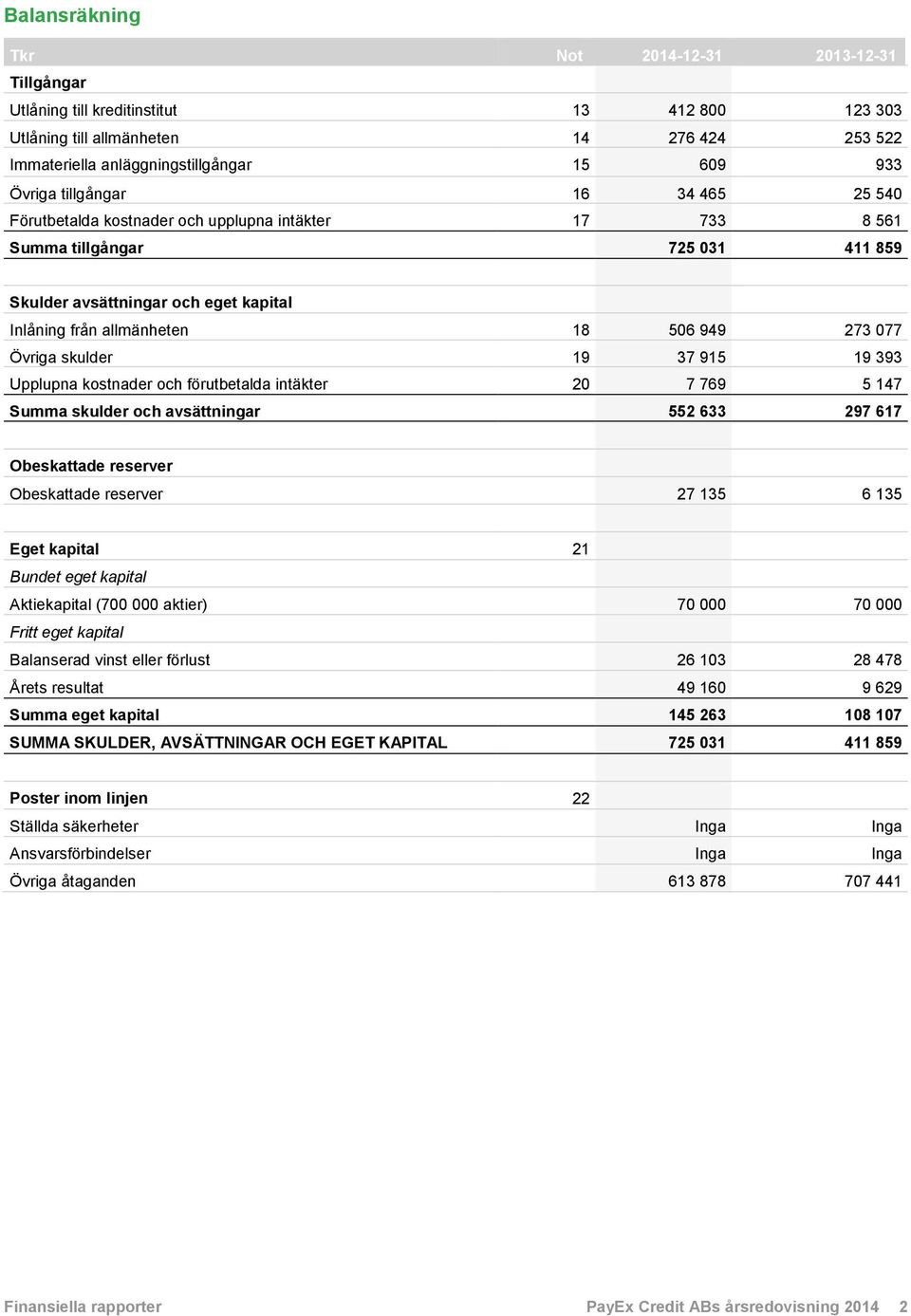 949 273 077 Övriga skulder 19 37 915 19 393 Upplupna kostnader och förutbetalda intäkter 20 7 769 5 147 Summa skulder och avsättningar 552 633 297 617 Obeskattade reserver Obeskattade reserver 27 135