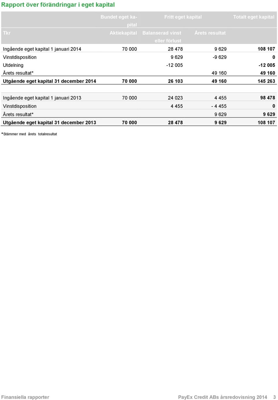 kapital 31 december 2014 70 000 26 103 49 160 145 263 Ingående eget kapital 1 januari 2013 70 000 24 023 4 455 98 478 Vinstdisposition 4 455-4 455 0 Årets resultat* 9