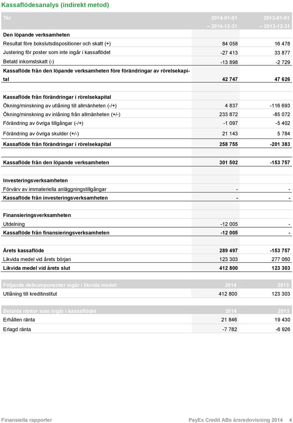 rörelsekapital Ökning/minskning av utlåning till allmänheten (-/+) 4 837-116 693 Ökning/minskning av inlåning från allmänheten (+/-) 233 872-85 072 Förändring av övriga tillgångar (-/+) -1 097-5 402