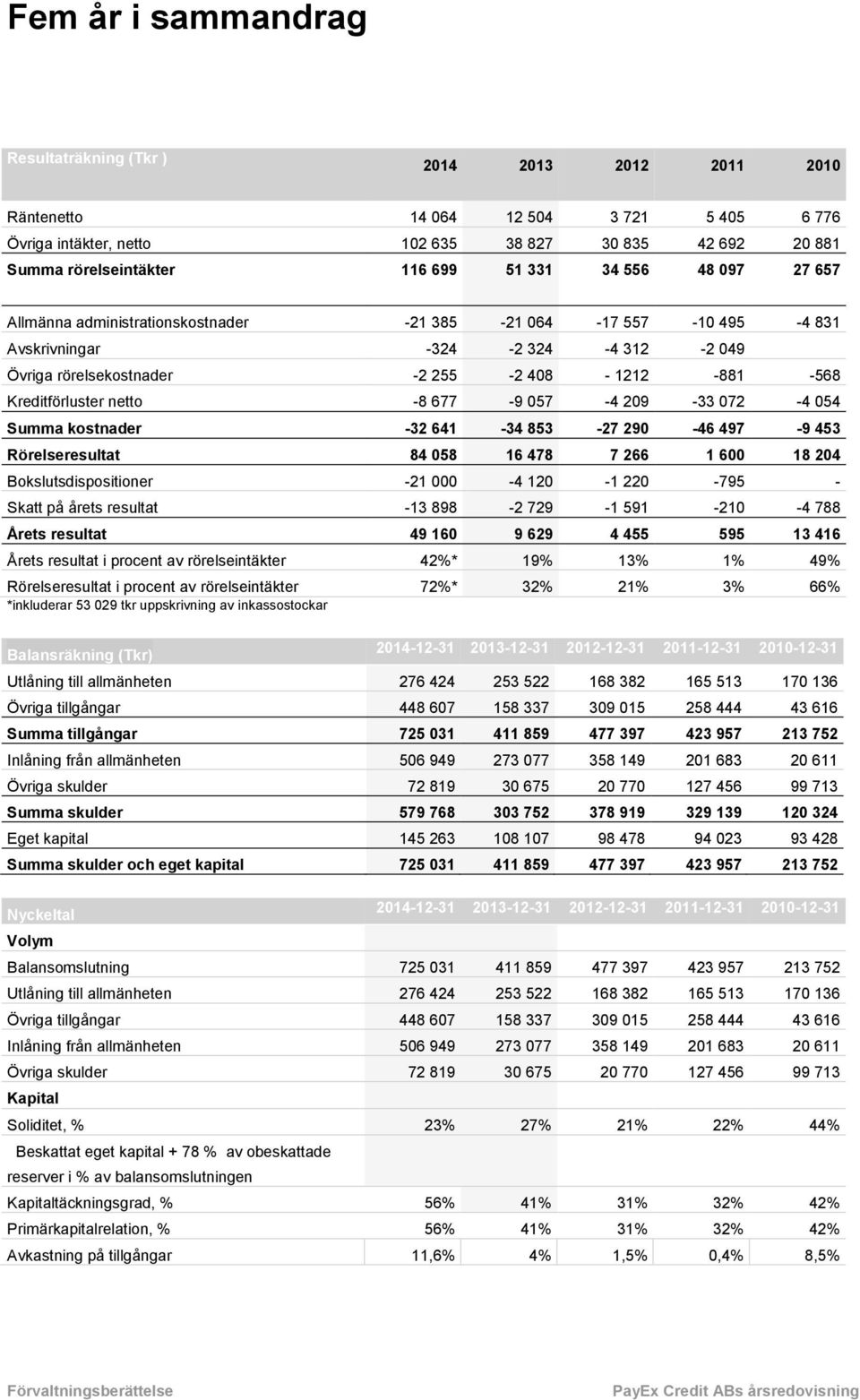 Kreditförluster netto -8 677-9 057-4 209-33 072-4 054 Summa kostnader -32 641-34 853-27 290-46 497-9 453 Rörelseresultat 84 058 16 478 7 266 1 600 18 204 Bokslutsdispositioner -21 000-4 120-1 220-795