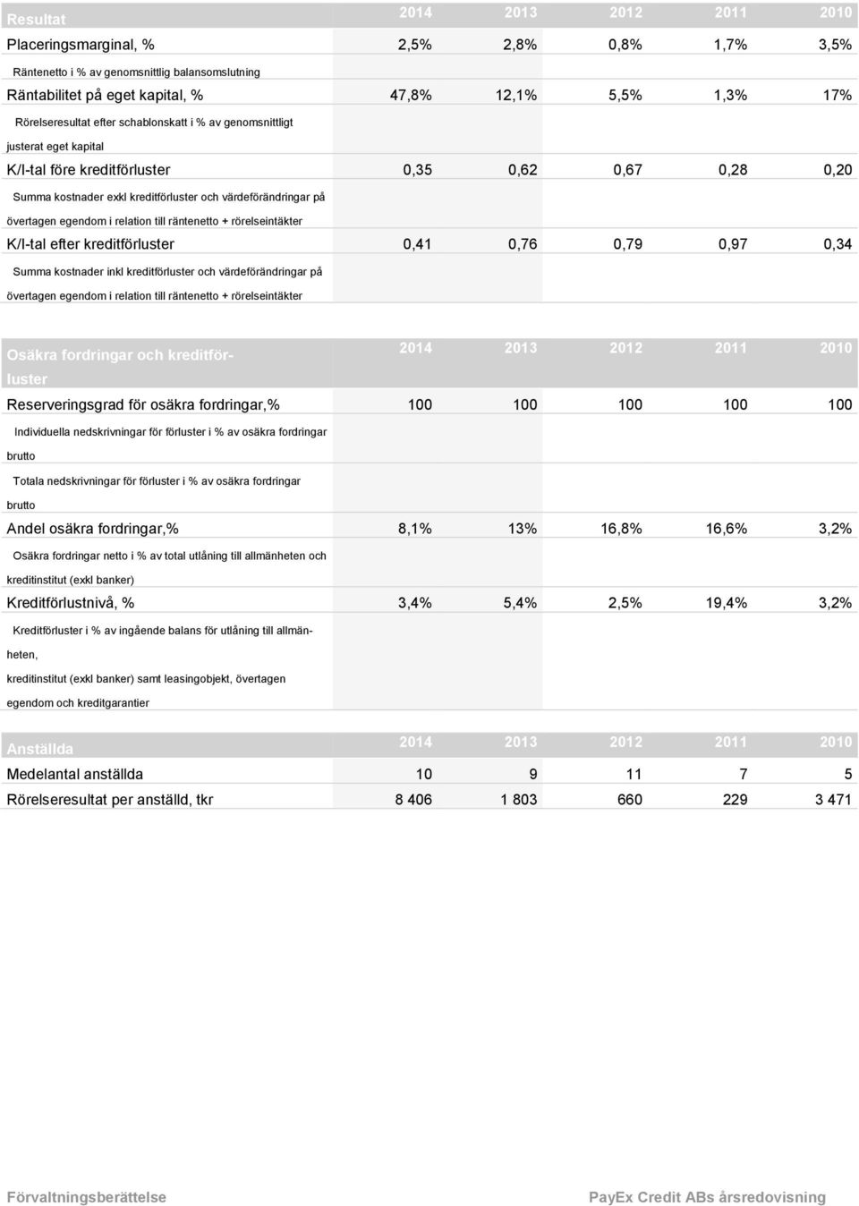 övertagen egendom i relation till räntenetto + rörelseintäkter K/I-tal efter kreditförluster 0,41 0,76 0,79 0,97 0,34 Summa kostnader inkl kreditförluster och värdeförändringar på övertagen egendom i