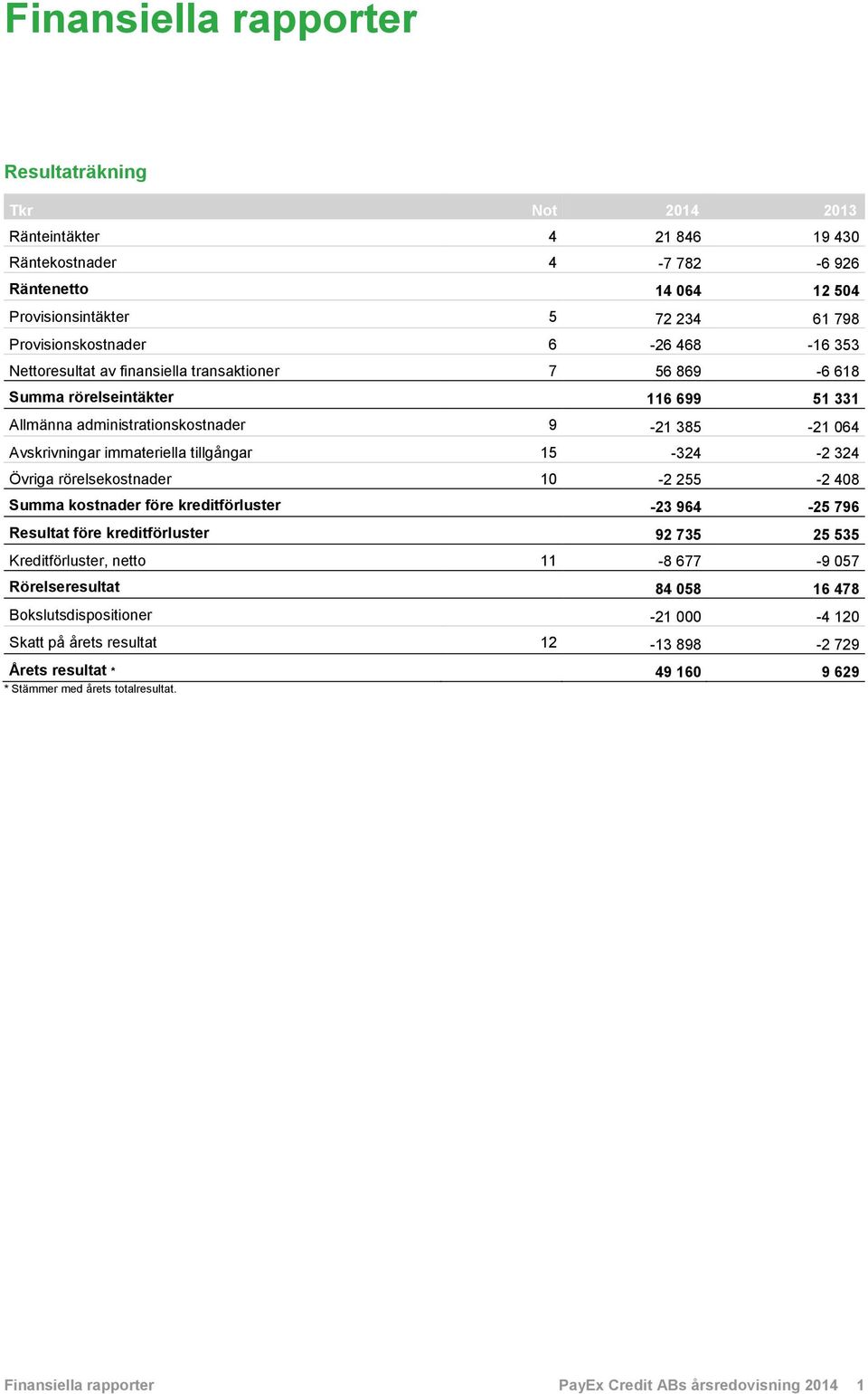 15-324 -2 324 Övriga rörelsekostnader 10-2 255-2 408 Summa kostnader före kreditförluster -23 964-25 796 Resultat före kreditförluster 92 735 25 535 Kreditförluster, netto 11-8 677-9 057