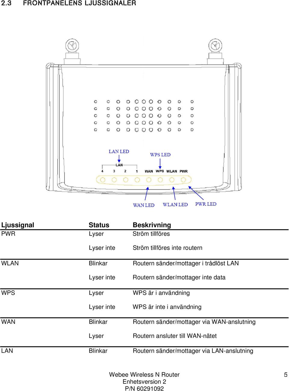 inte data WPS Lyser WPS är i användning Lyser inte WPS är inte i användning WAN Blinkar Routern