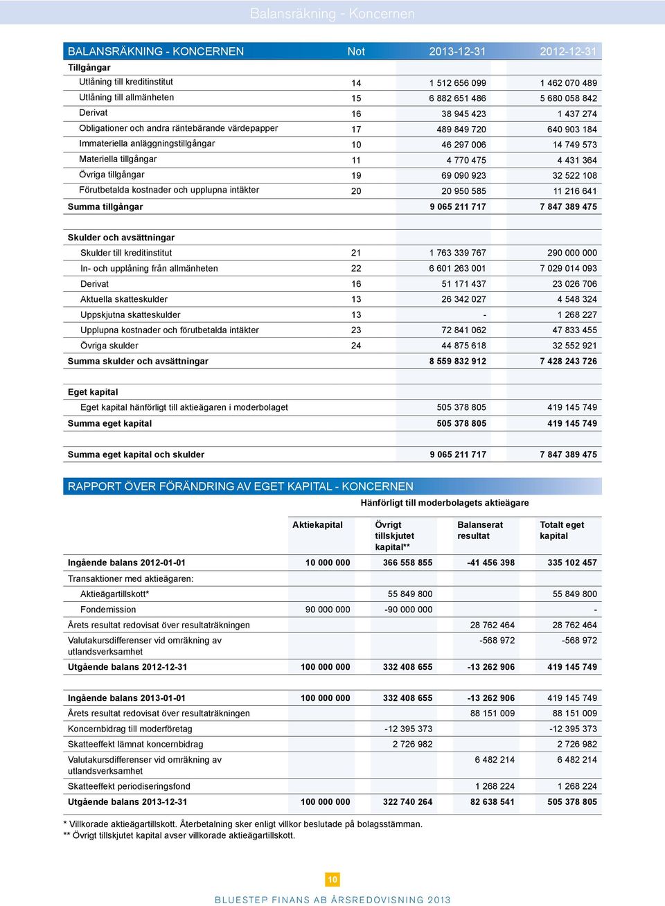431 364 Övriga tillgångar 19 69 090 923 32 522 108 Förutbetalda kostnader och upplupna intäkter 20 20 950 585 11 216 641 Summa tillgångar 9 065 211 717 7 847 389 475 Skulder och avsättningar Skulder