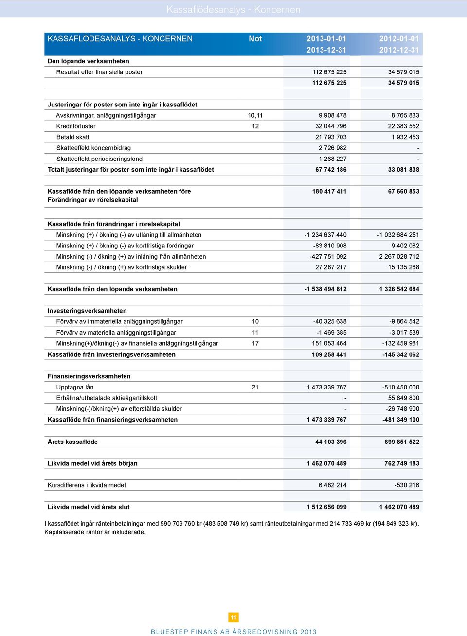 Skatteeffekt koncernbidrag 2 726 982 - Skatteeffekt periodiseringsfond 1 268 227 - Totalt justeringar för poster som inte ingår i kassaflödet 67 742 186 33 081 838 Kassaflöde från den löpande