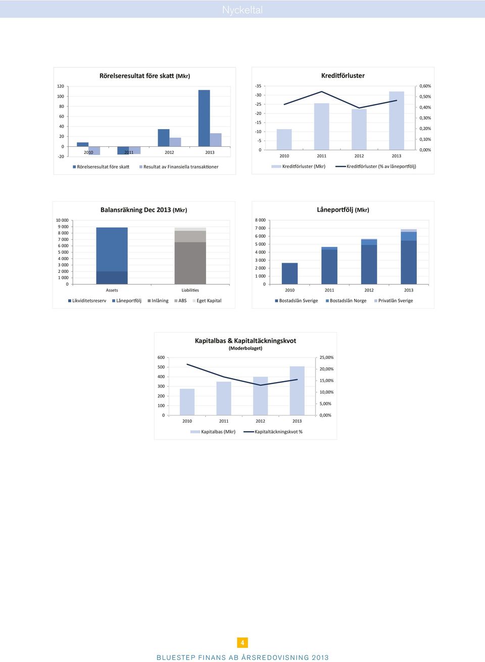 000 5 000 4 000 3 000 2 000 1 000 0 Assets Liabilities 8 000 7 000 6 000 5 000 4 000 3 000 2 000 1 000 0 2010 2011 2012 2013 Likviditetsreserv Låneportfölj Inlåning ABS Eget Kapital Bostadslån