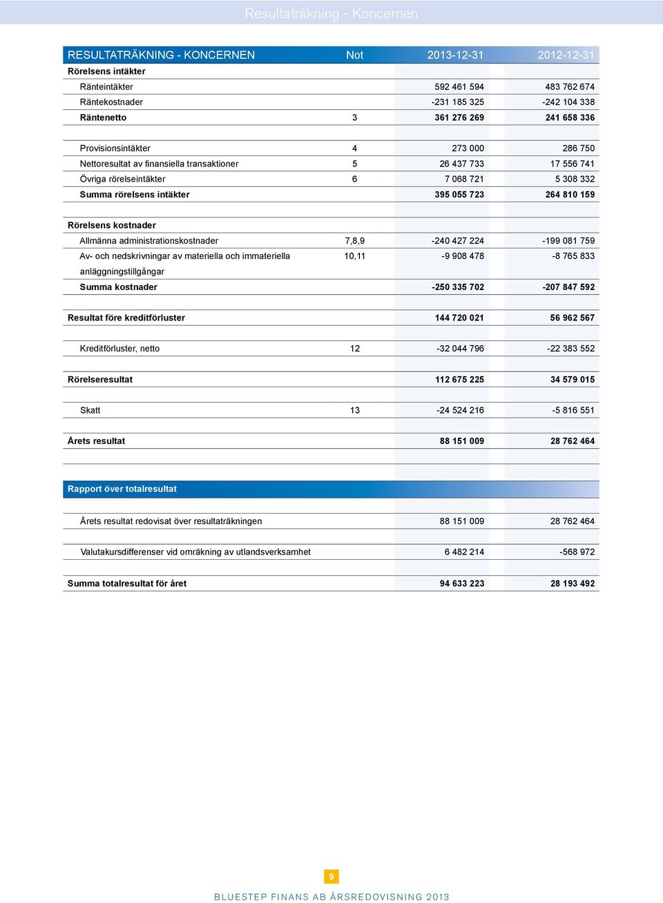 810 159 Rörelsens kostnader Allmänna administrationskostnader 7,8,9-240 427 224-199 081 759 Av- och nedskrivningar av materiella och immateriella 10,11-9 908 478-8 765 833 anläggningstillgångar Summa