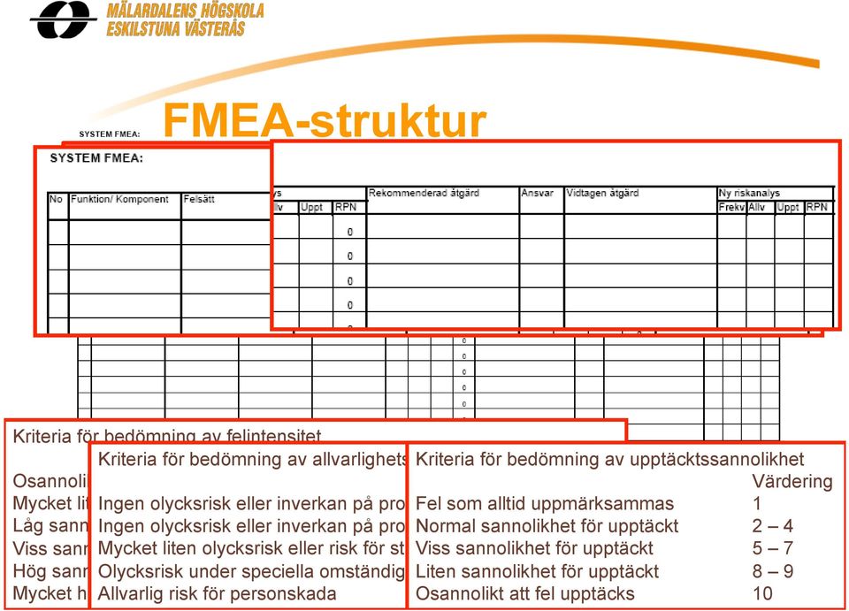 eller inverkan <1/1000 på produkten Normal men sannolikhet intakt 4 5 funktion för upptäckt 2 3 2 4 Viss sannolikhet Mycket för liten fel olycksrisk eller risk <1/100 för störd Viss funktion