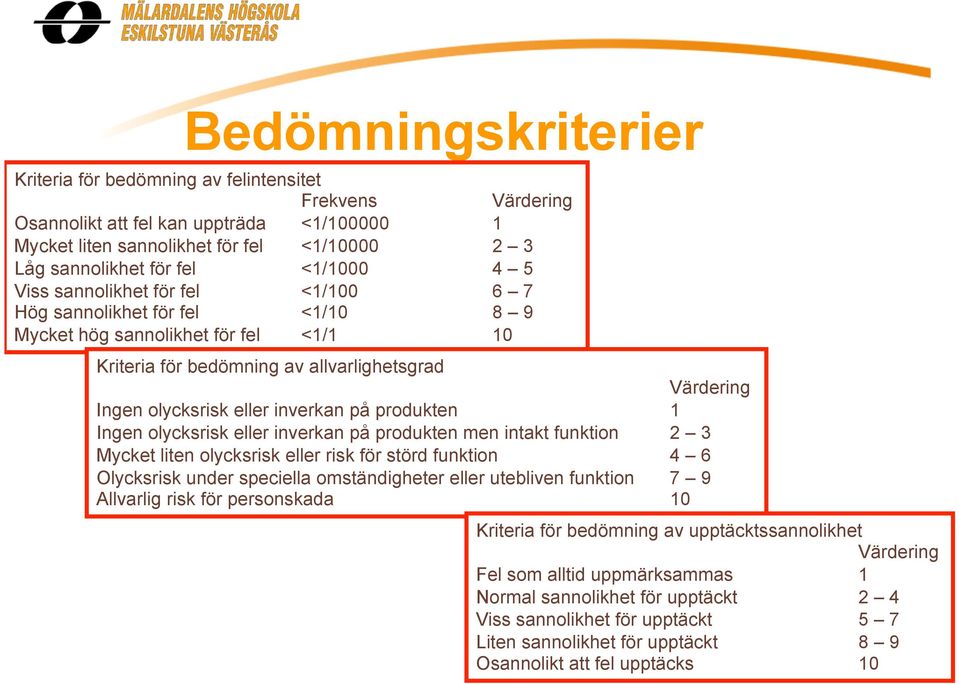 inverkan på produkten 1 Ingen olycksrisk eller inverkan på produkten men intakt funktion 2 3 Mycket liten olycksrisk eller risk för störd funktion 4 6 Olycksrisk under speciella omständigheter eller